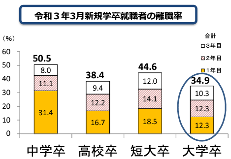 新規学卒就職者の離職率