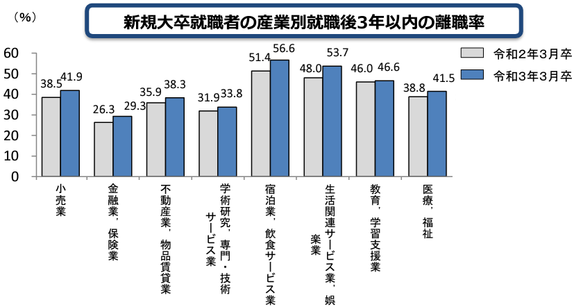 産業別就職後3年以内の離職率