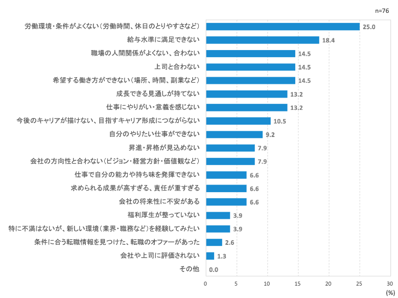 退職理由