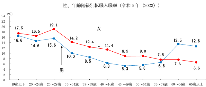 性、年齢階級b津転職入職率