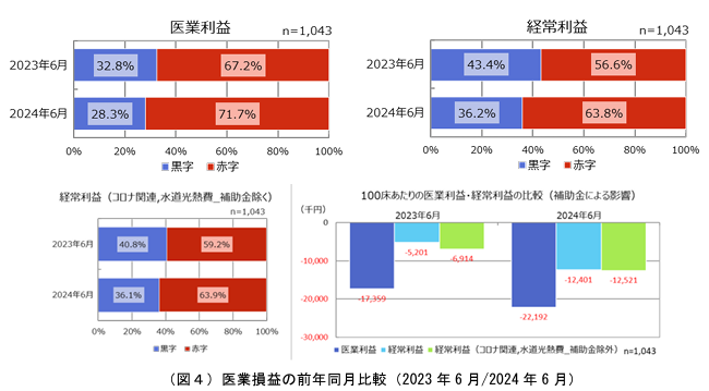 医業損益の前年同月比較（2023年6月/2024年6月）