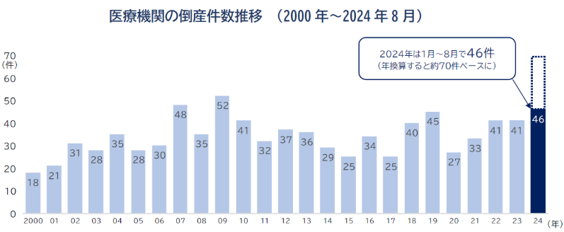 医療機関の倒産件数推移